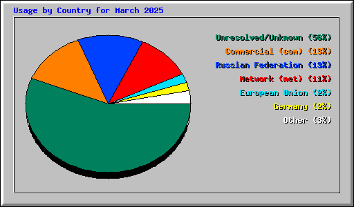 Usage by Country for March 2025